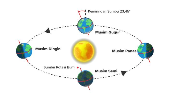 Dampak pergerakan bumi mengelilingi matahari terha... Perubahan Orbit Bumi dan Pengaruhnya terhadap Musim