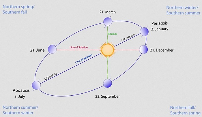 Pergerakan Bumi dan Bulan terhadap Matahari Lengkap Perubahan Orbit Bumi dan Pengaruhnya terhadap Musim