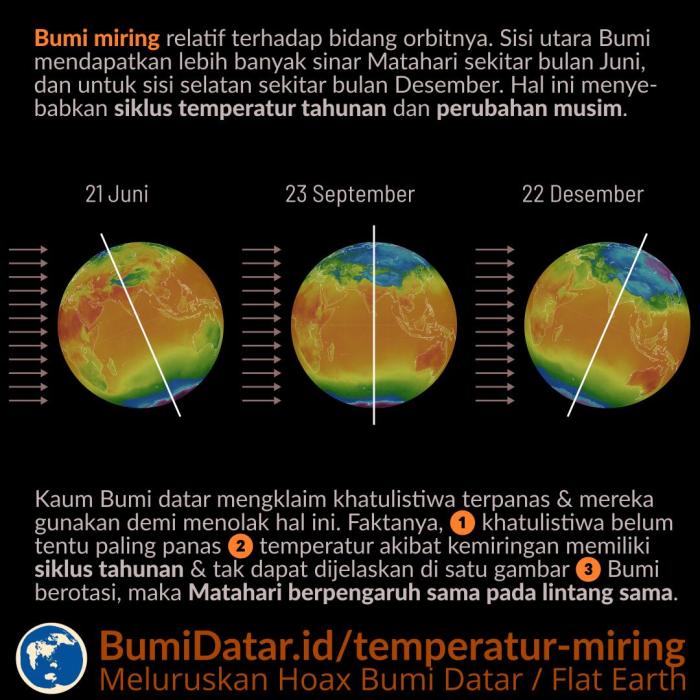 Kemiringan-sumbu-rotasi – BumiDatar.id Kemiringan-sumbu-rotasi – BumiDatar.id